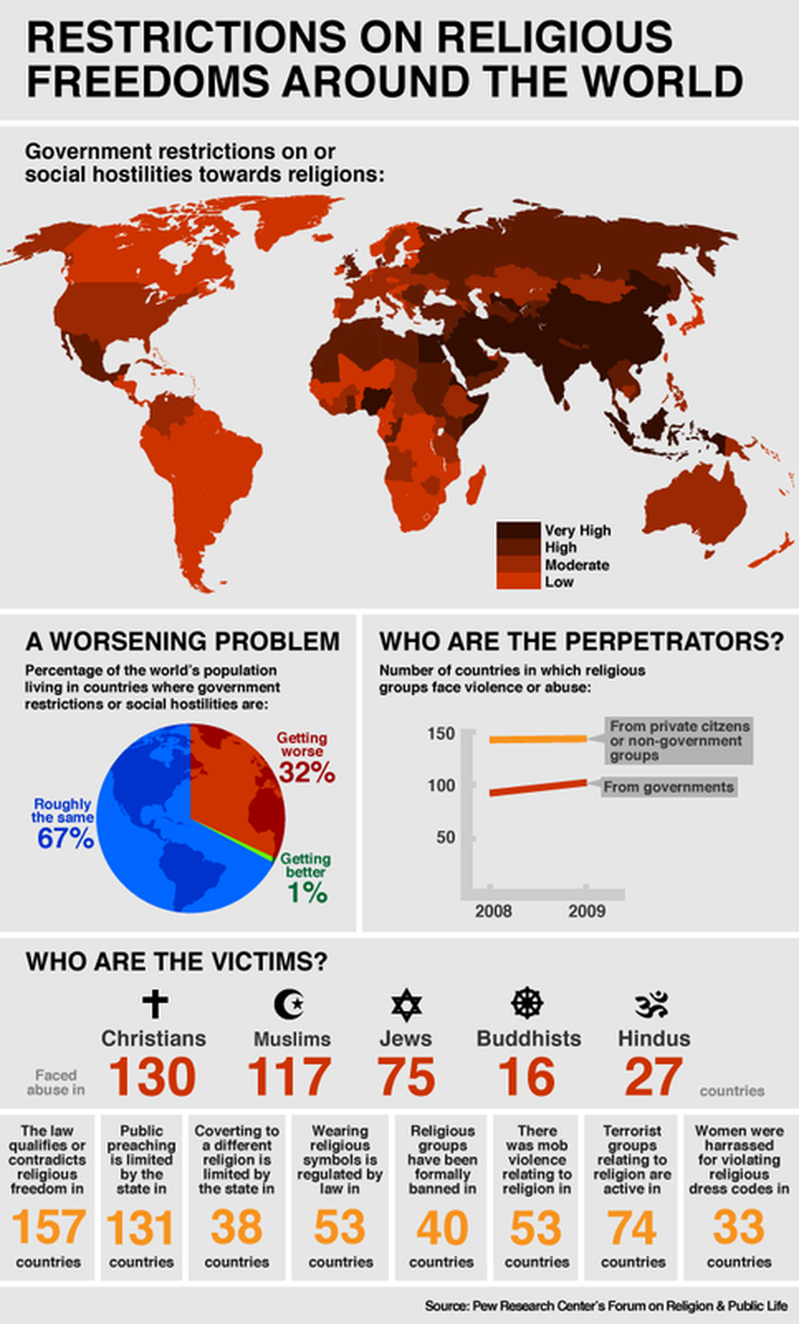 Restricciones a las libetades religiosas alrededor del mundo